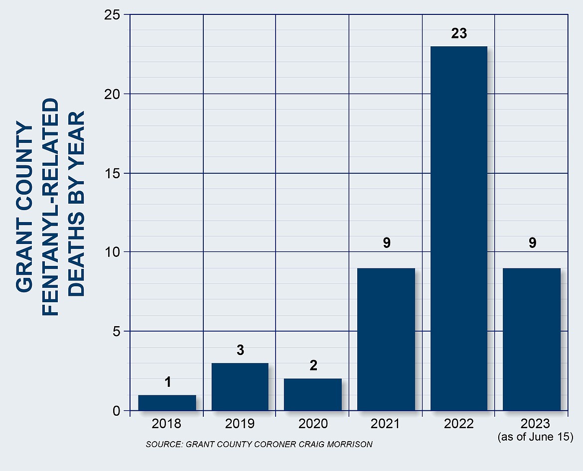 Fentanyl-related overdoses in Grant County have been on the rise for some time. Unfortunately, Grant County Coroner Craig Morrison predicts that 2023 will show an increase that could reach 40 overdose deaths from the drug if trends continue.