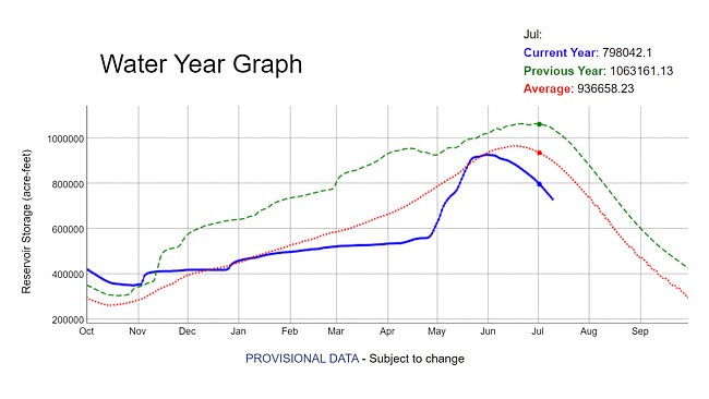 Early July data points (top right) for the Yakima Basin water year.