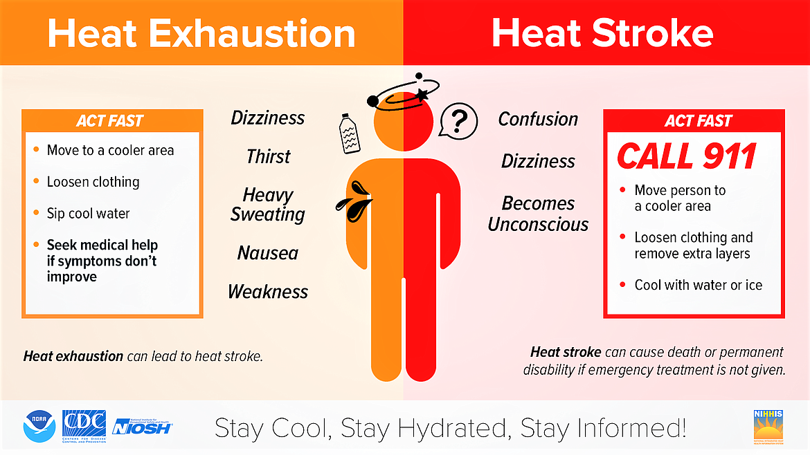 Heat exhaustion and heat stroke signs.