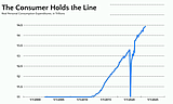 Labor market, economy bigger and better than expected
