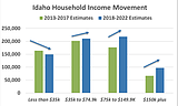 Idaho’s 15% median household income growth highest in nation