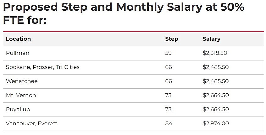 Base salaries for academic student employees would raise to those noted above for the various step classifications under a proposed plan Washington State University put before unionized academic student employees in early January.