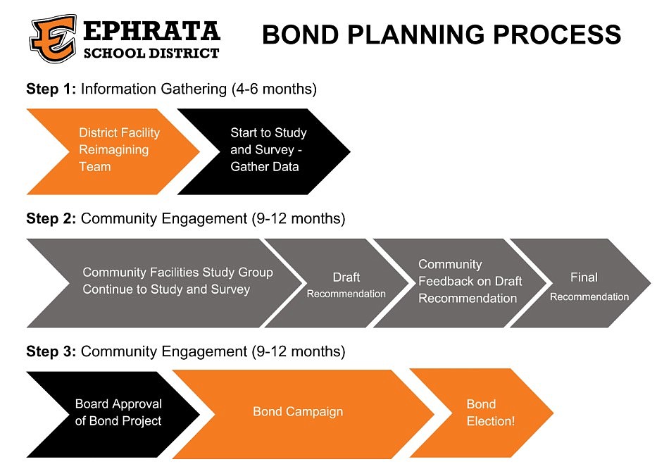 The Ephrata School District will follow the timeline above in moving forward with any possible bond its committee may recommend.