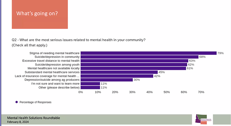 Screenshot of WeCAN Rural Mental Health Solutions responses to a survey.
Among the community mental health needs reported as serious, 79 percent of the WECan roundtable respondents indicated that the stigma of mental care was a major issue, 68 percent indicated that suicidal ideation and depression caused issues and 63 percent noted that travel for mental health care was a top priority.