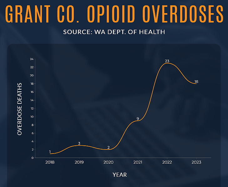 Overdose deaths from opioids like Fentanyl have risen dramatically in Grant County since 2028. Mariah Delon Munoz with the Grant County Health District said the numbers here only reflect opioid deaths, not necessarily hospitalizations or overdoses that were handled without aid from first responders or medical facilities.