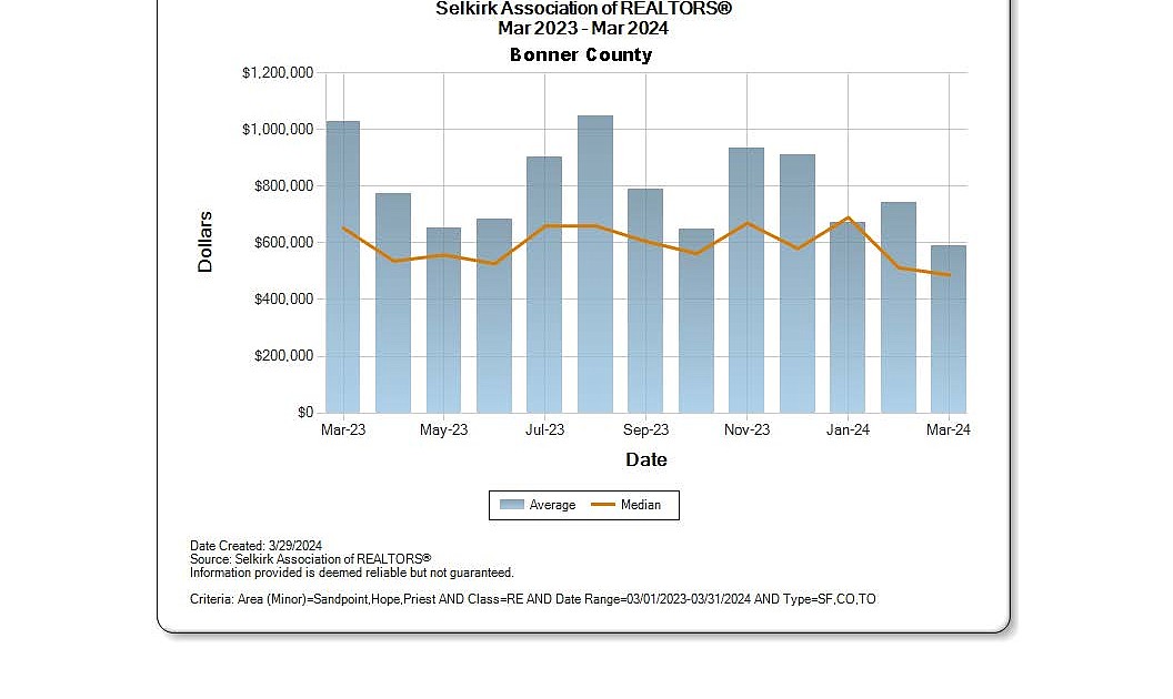Real estate and the region's changing markets Bonner County Daily Bee