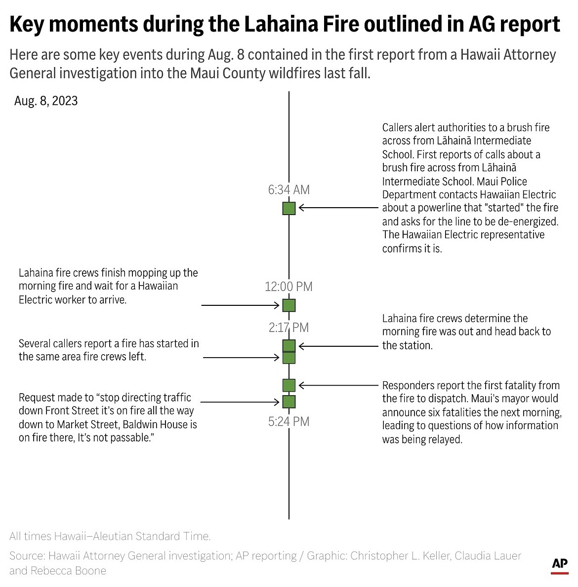 Here are some key events during Aug. 8 contained in the first report from a Hawaii Attorney General investigation into the Maui County wildfires last fall. (AP Digital Embed)