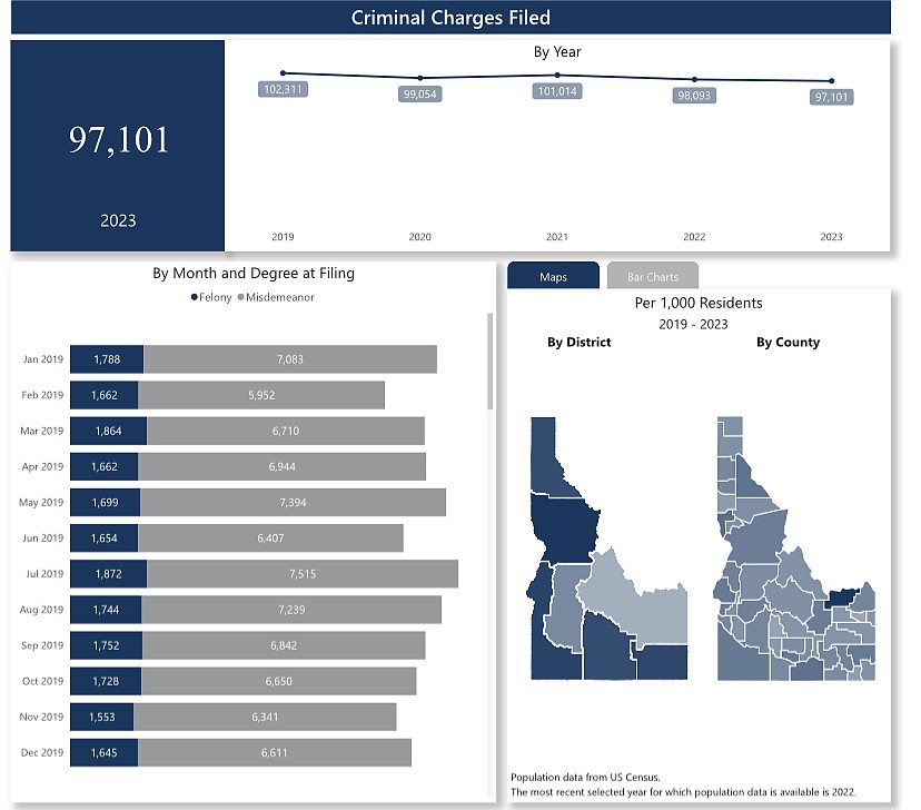 The criminal charges per capita figures for the State of Idaho's Judicial Branch from 2019 to 2023 representing felony and misdemeanor charges.