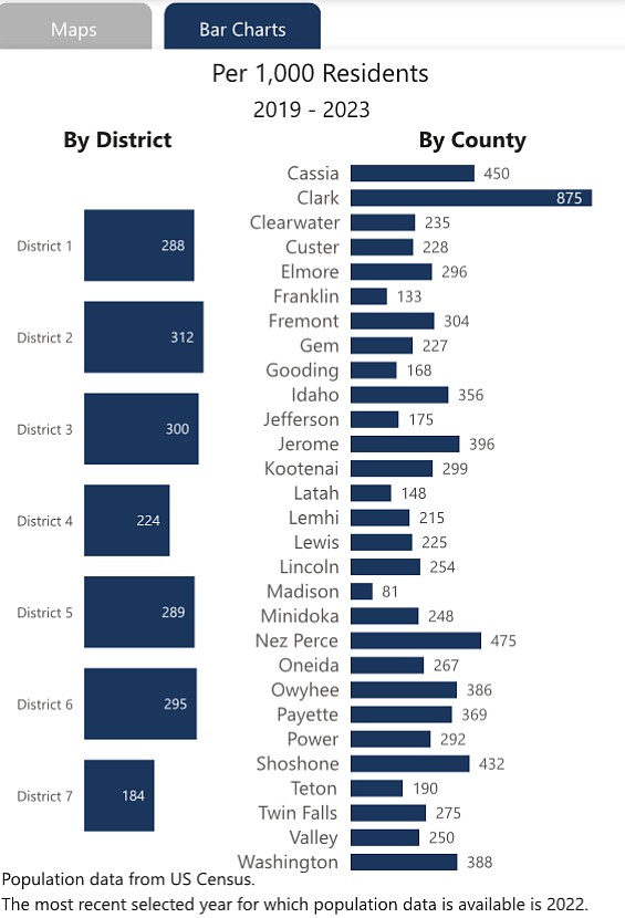 County criminal charges per capita for 2023 tracked by the State of Idaho Judicial Branch. Counties beginning in "C" to "W."