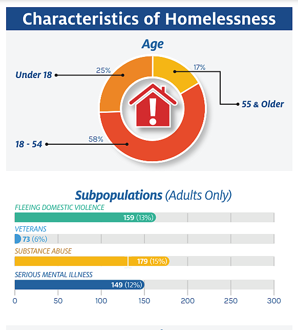 In the 2023 point in time survey of homelessness coordinated by Idaho Housing and Finance Association (except Ada County), 58 percent of homeless individuals are 18-54 years old, 25 percent are under the age of 18 and 17 percent are 55 or older.
The same survey found that 15 percent were homeless due to issues related to substance abuse, 13 percent were fleeing domestic violence, 12 percent had become homeless due to issues related to serious mental illness and six percent are veterans.