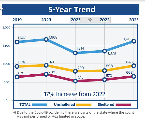 In a point in time survey coordinated by the Idaho Housing and Finance Association across the state (excluding Ada County), 1,611 homeless individuals were counted January 25, 2023. This number is approaching the numbers noted in 2020. (The survey did include a note that the pandemic limited the scope of the survey in 2021 and 2022.)