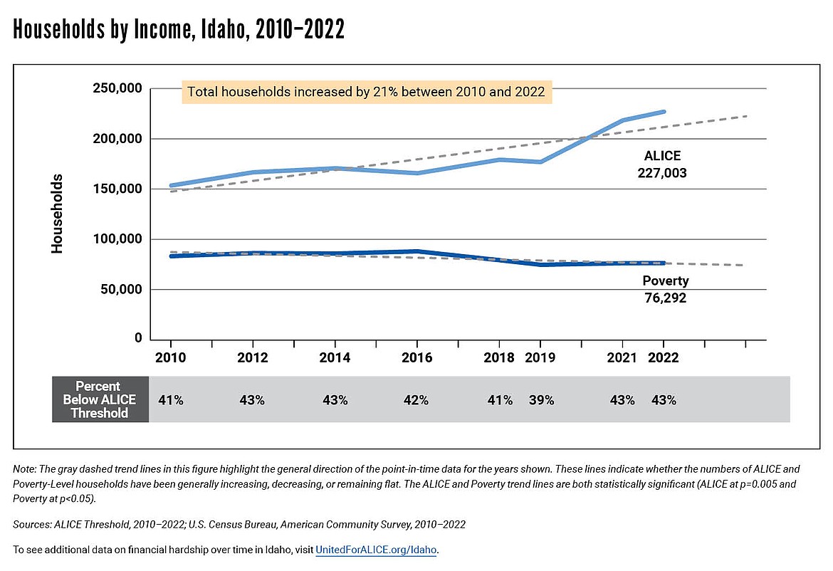 In Idaho, the number of homes living paycheck to paycheck is increasing ...