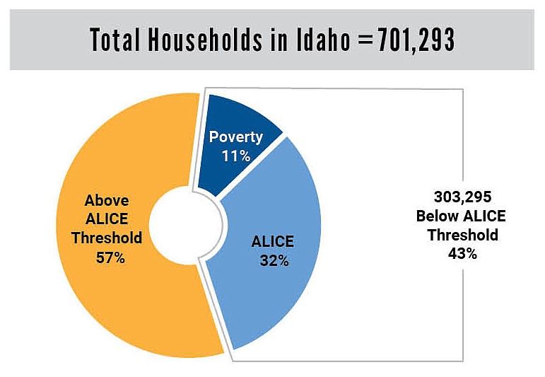 Total ALICE households in Idaho according to the United for ALICE 2024 report. ALICE is an acronym for Asset Limited, Income Constrained, Employed for people who are working, but are unable to meet needs.