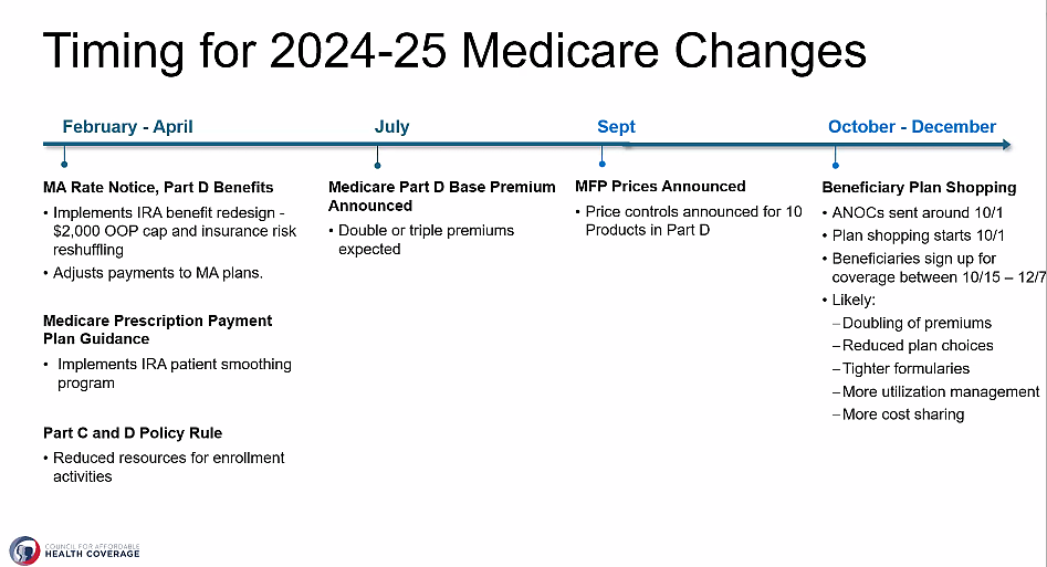 The Medicare Part D timeline 2024-2026