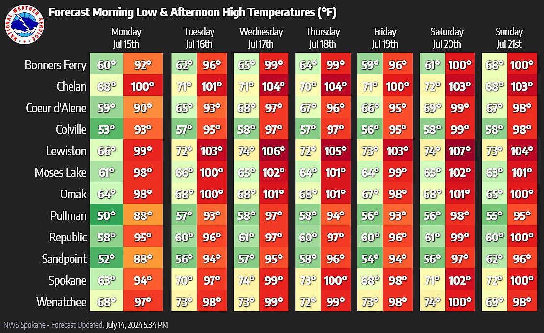 Highs and lows for the Inland Northwest - including the Columbia Basin -  will be well above normal through the weekend, according to the National Weather Service.