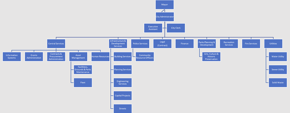 Sandpoint's 2023 organization chart shows the administrative structure of City Hall prior to the November 2023 election. Under this framework, the now-defunct city administrator played a major role in managing operations.