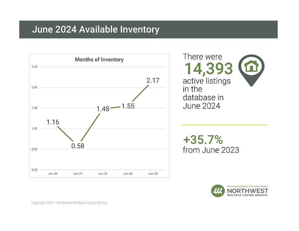 Active home listings increased by more than a third over the last year, according to data from the Northwest Multiple Listing Service.