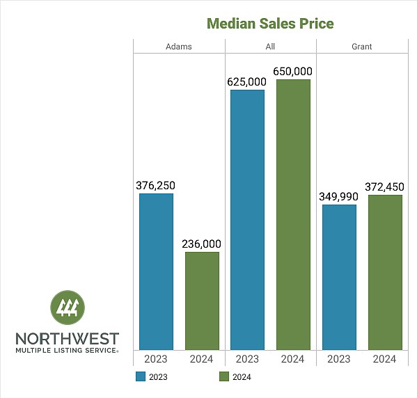 Median home prices increased slightly statewide and in Grant County, but dropped dramatically in Adams County between June 2023 and June 2024.