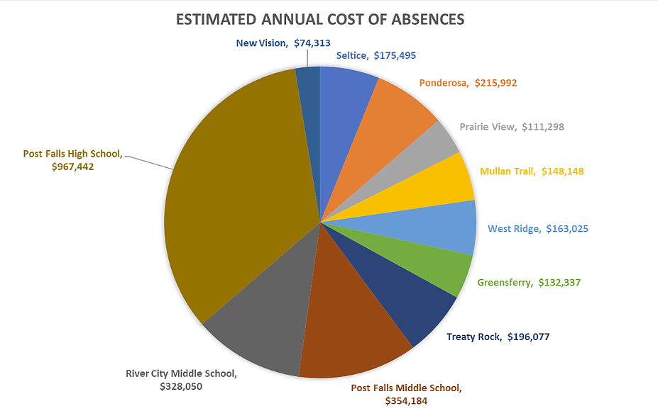 Post Falls School District charts the amount of money put towards substitute teaching costs.
Superintendent Dena Naccarato said under the first year of the 4-day school week, the district saved $55,000 in substitute teacher pay.