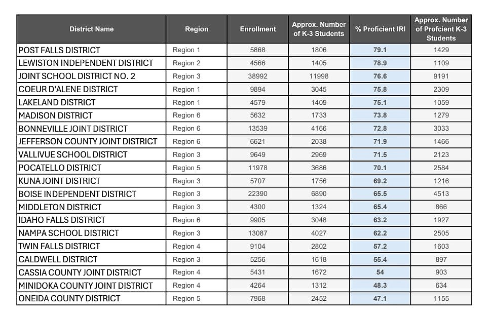 Post Falls IRI numbers for students in kindergarten through third grade were first in the state for large school districts.