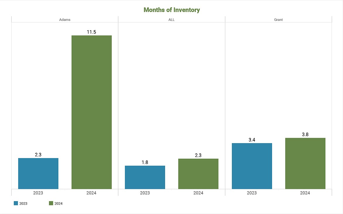 Months of inventory increased between July 2023 and July 2024, but most drastically in Adams County. A healthy market has between four and six months of inventory.