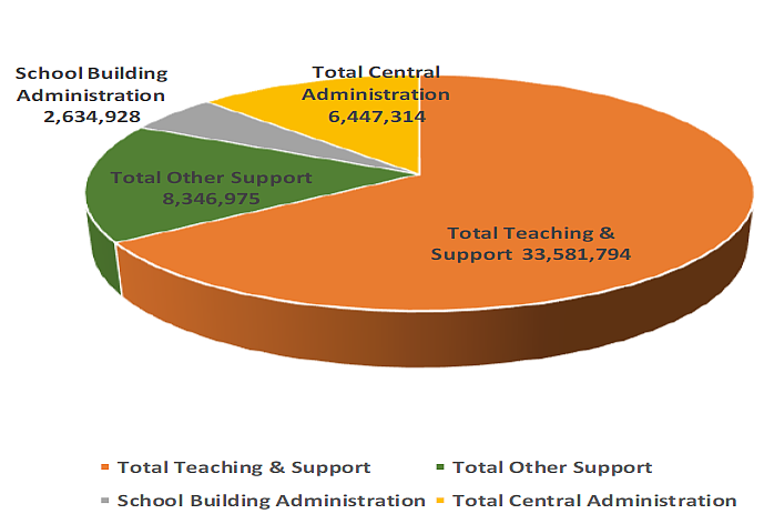 A breakdown of Ephrata School District projected expenses for the upcoming school year.