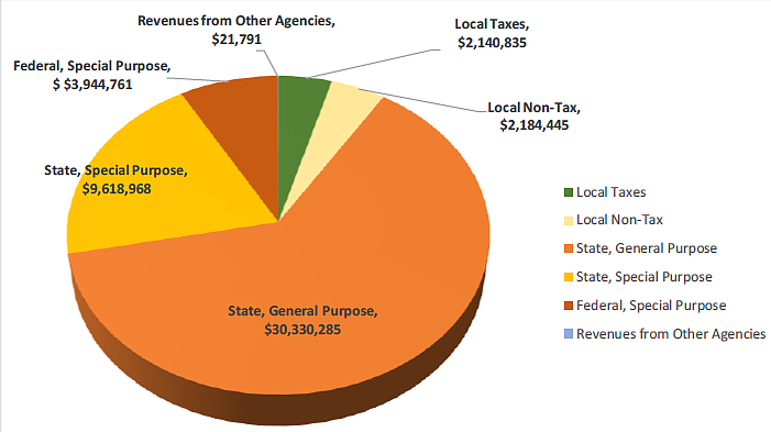 A look at the Ephrata School District's expected revenues for the 2024-25 school year.