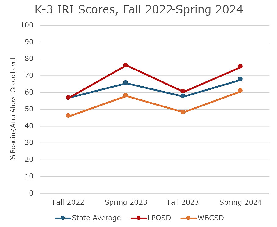 In the past two school years, LPOSD exceeded the state average for K-3 students reading at or above grade level on the Idaho Reading Indicator standardized test.