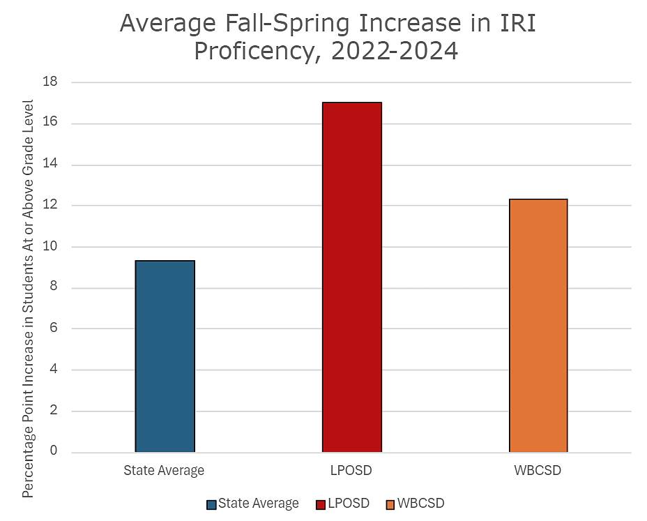 Both LPOSD and WBCSD outpaced the state average for fall to spring proficiency improvement over the last two school years.