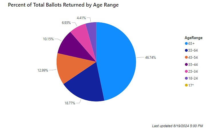 The percentage of total ballots returned by age range in Adams County.