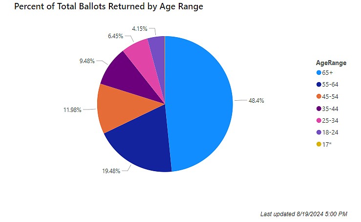 The percentage of total ballots returned by age range in Grant County.