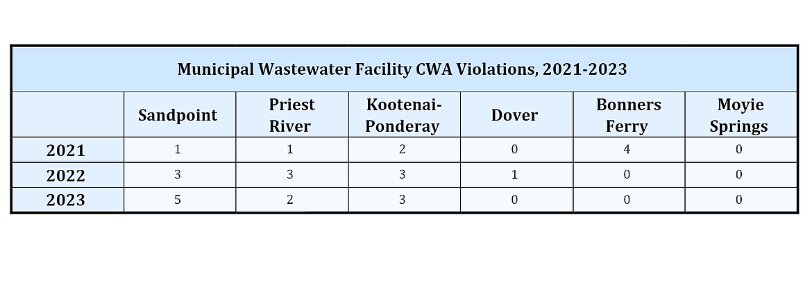 Local municipal wastewater plants showed varying trends in compliance from 2021 through 2023.