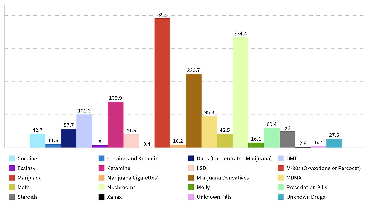 A graph of the drugs seized this past weekend at the Gorge Amphitheater. The numbers on the graphic are based on the number of grams seized of each type of drug. The amounts are according to the Grant County Sheriff’s Office.