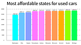 STUDY: WA most affordable state for used cars