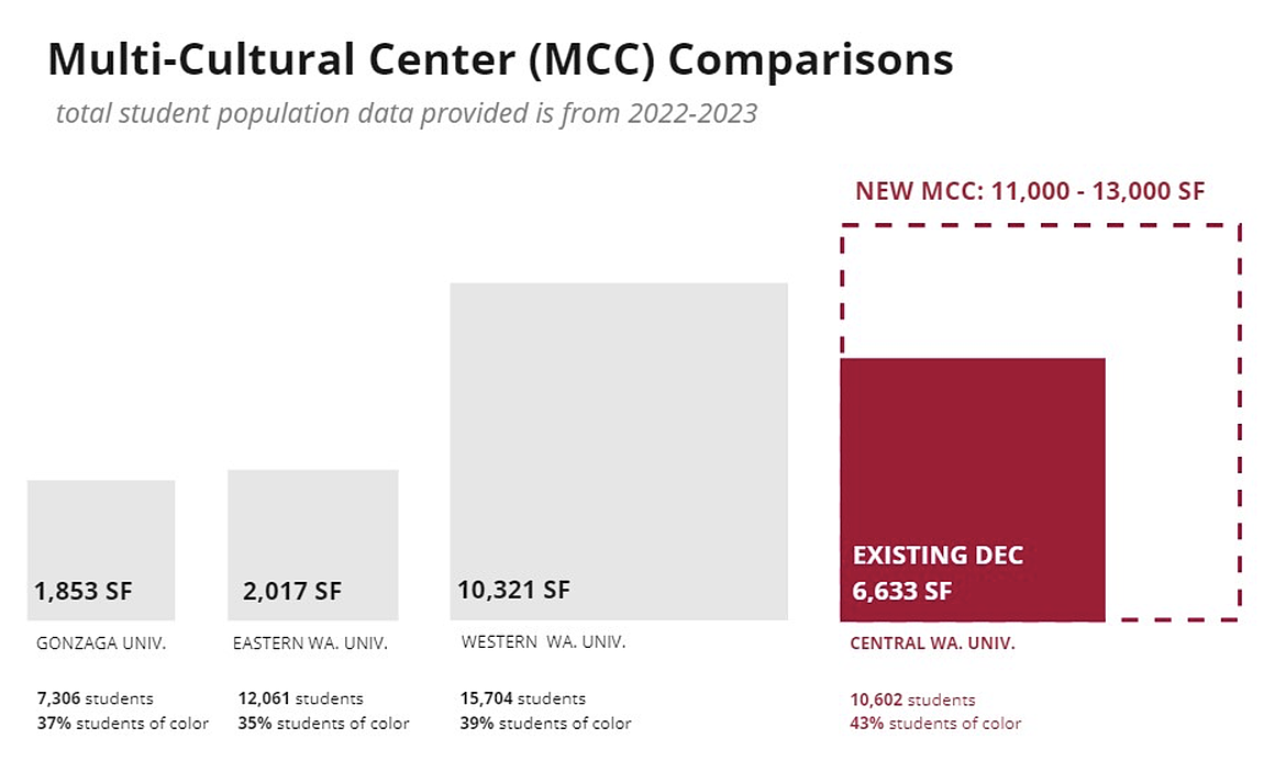 Remodeling of CWU's Black Hall will make it one of the largest Multi-Cultural Centers in the Western U.S.