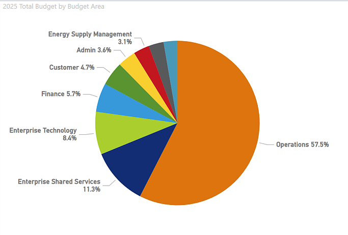 Almost 60% of Grant County PUD expenses are tied to system operation.