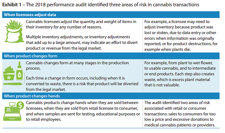 State Auditor&rsquo;s report shows shortcomings in cannabis industry 