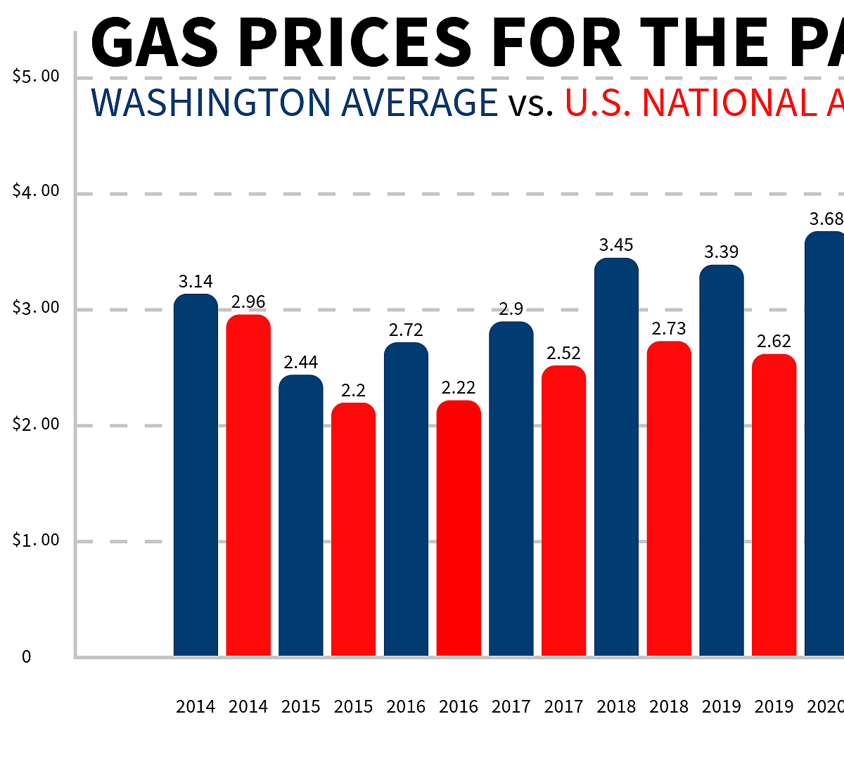 WA gas prices dropping, but still above national average | Columbia ...