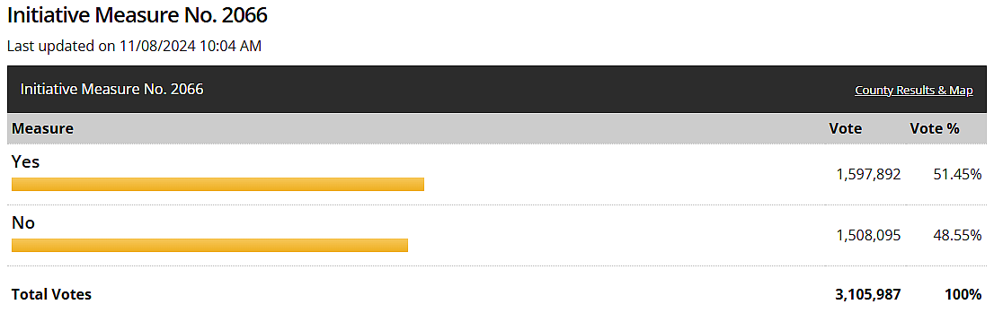 As of Friday morning, I-2066 appears to be passing by a somewhat narrow margin.