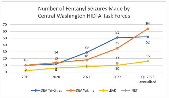 Fentanyl seizures in North Central Washington have increased dramatically since 2019.