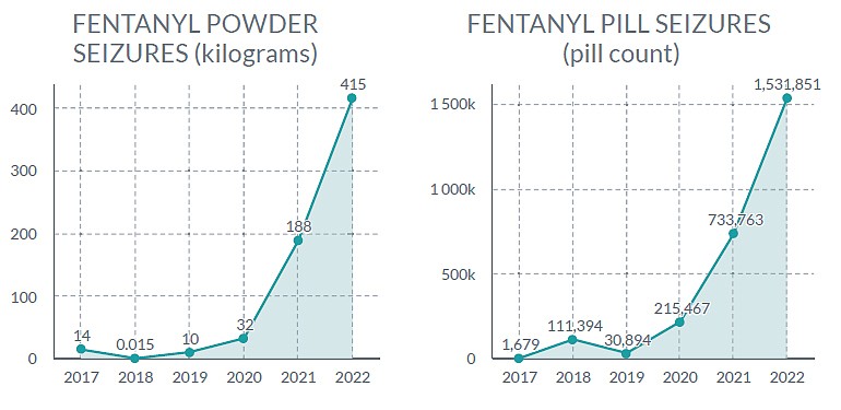 Fentanyl seizures escalated dramatically in North Central Washington over a five-year period.