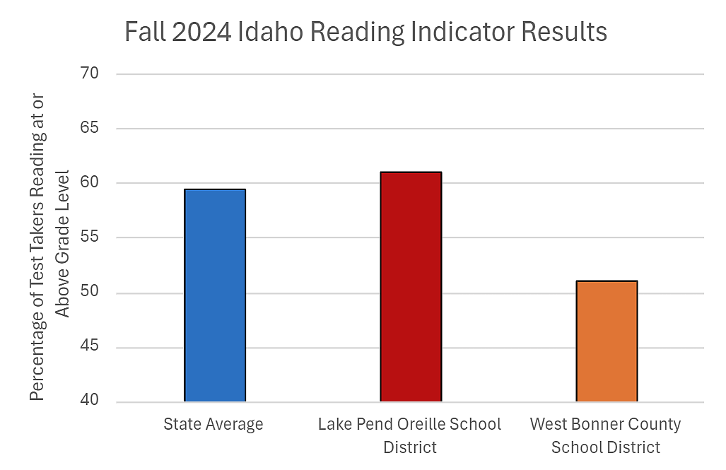 Test scores show literacy bump | Bonner County Daily Bee