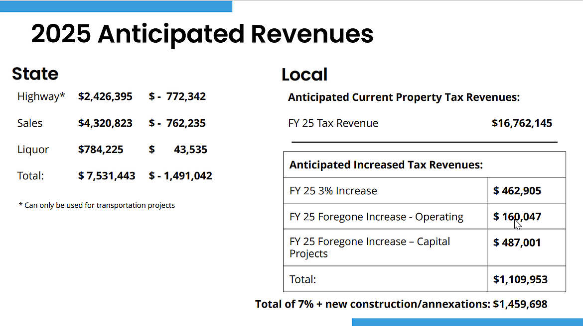 Anticipated revenue totals for the City of Post Falls in 2025.