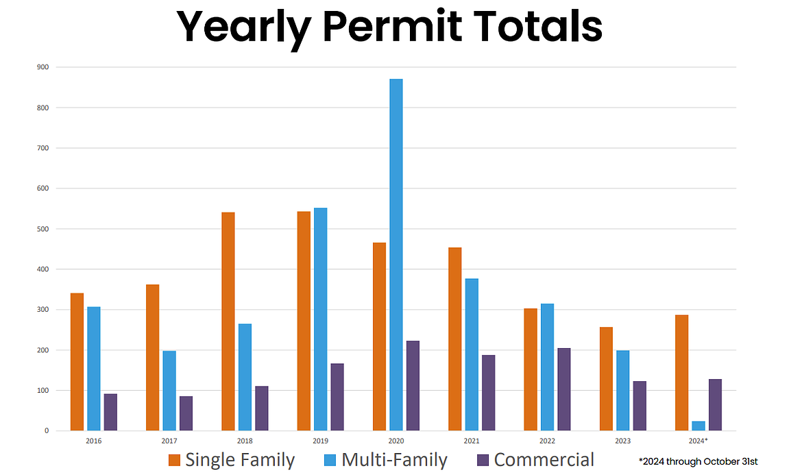 Yearly building permit totals for the City of Post Falls.