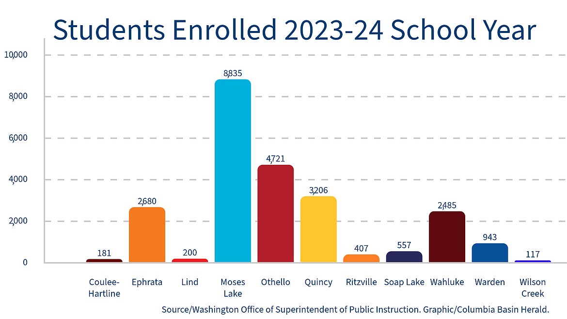 Statewide, Washington had about 1.1 million students enrolled for the 2023-24 school year according to OSPI.