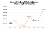 Data breaches in WA at all-time high