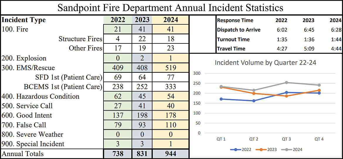 2022-2024 data reported by Sandpoint Fire Department shows a rise in incidents each year.