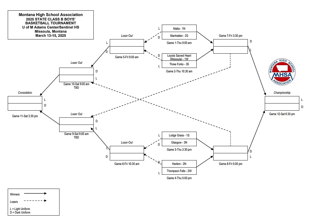 The 2025 boys State B basketball bracket.