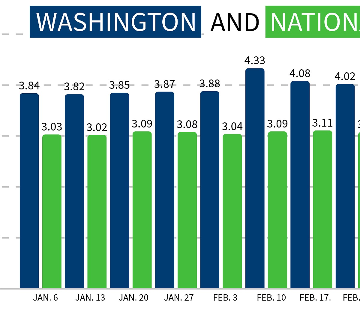 Gas prices on the rise: A look at national and WA trends | Columbia ...
