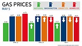 Gas prices drop in Grant, Adams, rise nationally